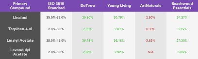 Doterra Essentialoil Reviews Com