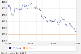 notable monday option activity tco veev amg nasdaq