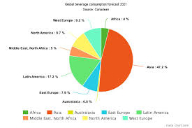 Unprecedented Growth For Asia Beverage Market Global