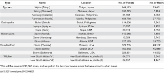 Summary Of Natural Disasters And Collected Data Download Table