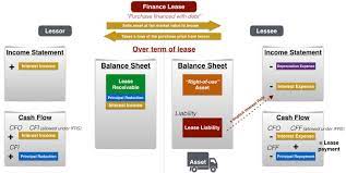 Apply to site leader, housing manager, apartment manager and more! Finance Lease Prepnuggets
