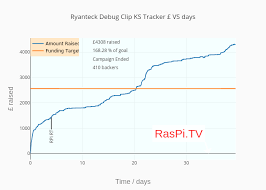 Ryanteck Debug Clip Ks Tracker Vs Days Scatter Chart