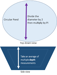 An acre is a measure of land area in imperial units or u.s. How Much Water Is In My Pond Natural Resource Enterprises
