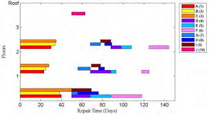 repair schedule of a gen eric 3 story building using gantt