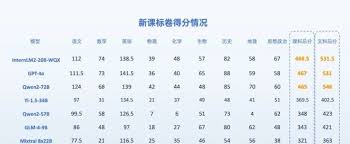 七款AI大模型“高考成绩” 前三名文科过一本_魔法花园游戏