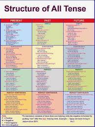 English Grammar Solution Structure Of All Tense Structure Of The Tense English Grammar English Grammar Tenses Tenses Grammar