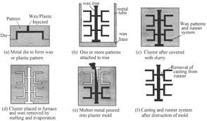 Investment Casting An Overview Sciencedirect Topics