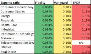 Etf Month 9 Fidelity Sector Etfs Are The Cheapest Around