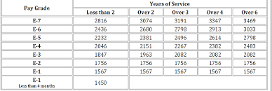 Fy 2016 Military Pay Chart Otvod