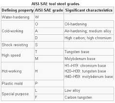 Heat Treatment Of Tool Steels Metallurgy For Dummies