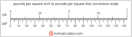 Pounds Per Square Inch To Pounds Per Square Foot Conversion