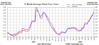 Gas Prices In Detail Whiteafrican