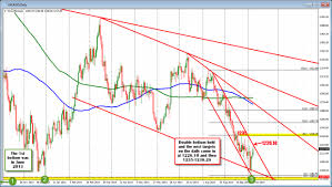 Gold Technical Analysis October 8 2014 The Push Higher