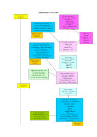 Kostenloses Sales Process Flow Chart