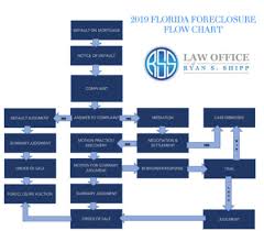 2019 Florida Foreclosure Flow Chart Shipp Law Legal Blog