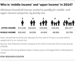Who Is Middle Income And Upper Income In 2014 Class Jobs Income Middle Class