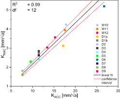 The cost for a shotcrete pool is from $55 to $60 per square foot. Durability Of Clinker Reduced Shotcrete Ca 2 Leaching Sintering Carbonation And Chloride Penetration Springerlink