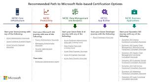 Certificate in advanced clinical practice (phem). Microsoft Replaces Mcsa Mcsd And Mcse With Role Based Certifications It World Canada News