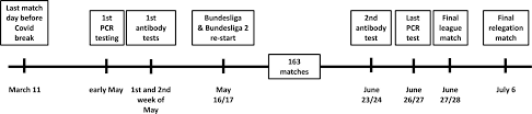 Liga league table, results, statistics, current form and standings. Successful Return To Professional Men S Football Soccer Competition After The Covid 19 Shutdown A Cohort Study In The German Bundesliga British Journal Of Sports Medicine
