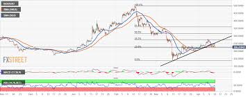 With crypto analysis covering both technical and fundamental factors explained in a simple, concise manner, making the right decisions is made all the easier. Cryptocurrency Market Analysis Bitcoin Dumps In Tandem With S P 500 Forex Crunch
