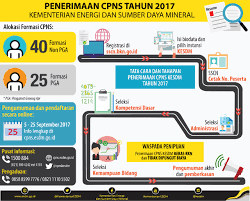 Kementerian Esdm Ri Media Center News Archives Seleksi Cpns Esdm Jumlah Pelamar Masuk 4 579 Orang