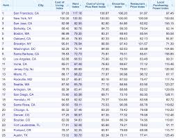 アメリカの物価（生活費、家賃）まとめ。高いものと安いもの – アメリカ生活の知恵
