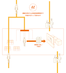 行政書士法人登録サポート