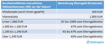 Maybe you would like to learn more about one of these? Die Genaue Berechnung Des Elterngeldes Deinelterngeld De