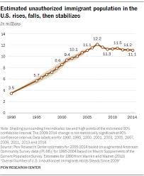 U S Unauthorized Immigrant Population Level Since 2009