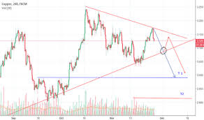 Copper Charts And Quotes Tradingview India