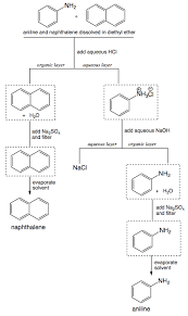 propose a procedure to separate aniline from naphthalene