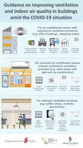 Nea Guidance On Improving Ventilation And Indoor Air Quality In Buildings Amid The Covid 19 Situation