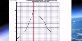 Il y a 4 vidéos à regarder dans l'ordre de préférence ! Fiche Methode N 16 Lire Et Decrire Un Graphique Sciences Terre Et Vie