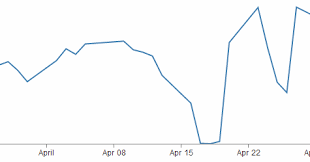 D3 Js Tips And Tricks Smoothing Out The Lines In D3 Js