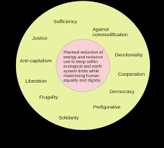 degrowth movement – degrowthUK