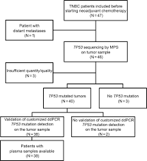 Patient Specific Circulating Tumor Dna Detection During