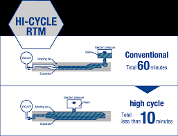 The automotive, industrial equipment and agriculture industries have used the resin transfer molding process for decades for these reasons. Weight Reduction Solutions Automotive Solutions Toray