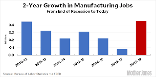 How To Lie With Statistics Manufacturing Edition Mother Jones