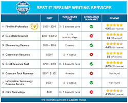 This section would most likely need to be cut down and tailored to the specifics of the position. 8 Best Information Technology It Resume Writing Services
