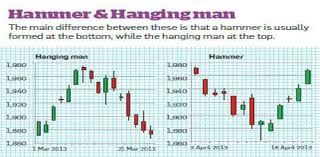 How To Read Candlestick Stock Charts The Economic Times