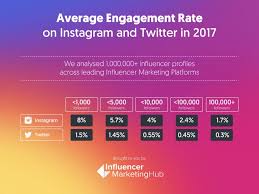 Instagram Money Calculator Instagram Influencer Engagement