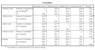 Correlation Spss Annotated Output