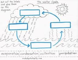 The Water Cycle Lessons Tes Teach