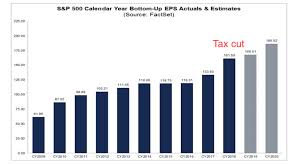 Can Trump Beat Obamas Stock Market Returns