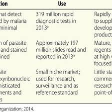 A phylum of diverse parasitic protozoans that have a complex life cycle usually involving both asexual and sexual. Pdf Rapid Diagnostic Tests For Malaria