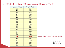 However, some universities and colleges use ucas points in their entry requirements, so you may need to know how many points your qualifications are worth. The Ib Forum The Ucas Tariff Sue Gemmill Brunel University Vikki Pickering Ucas Ppt Download