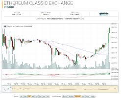 Ethereum Classic Market Report Etc Btc Up 49 78 On The Day