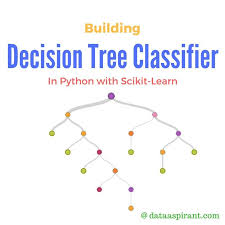 Decision Tree Algorithm Implementation In Python Decision Tree Algorithm Learning