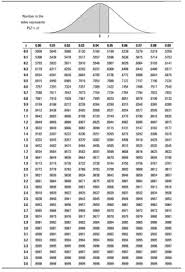 Z Value Chart Normal Distribution Www Bedowntowndaytona Com