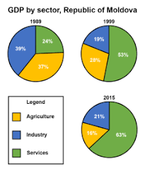 The distribution gives the percentage contribution of agriculture, industry, and services to total gdp, and will total 100 percent of gdp if the data are complete. Economy Of Moldova Wikipedia
